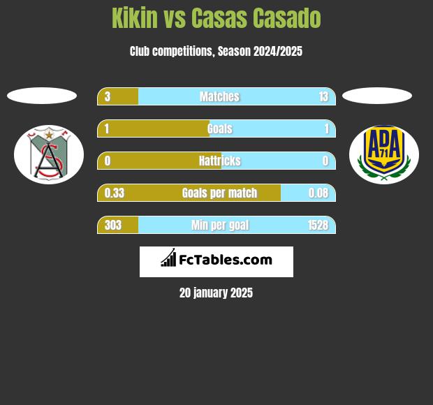 Kikin vs Casas Casado h2h player stats