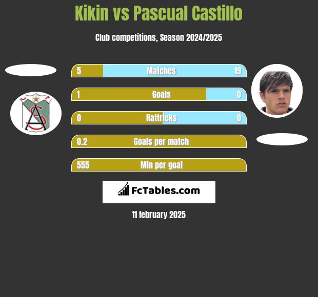 Kikin vs Pascual Castillo h2h player stats