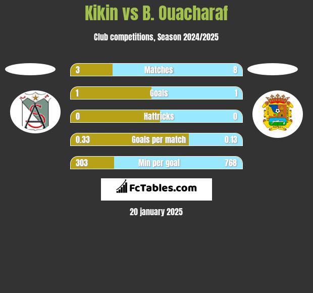 Kikin vs B. Ouacharaf h2h player stats