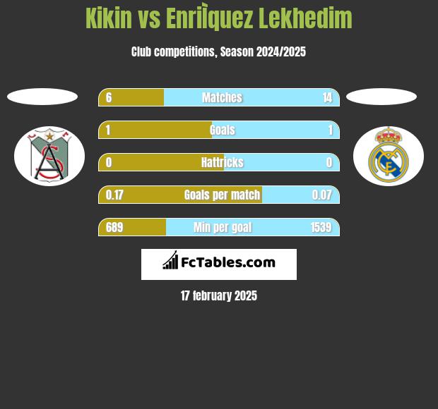 Kikin vs EnriÌquez Lekhedim h2h player stats