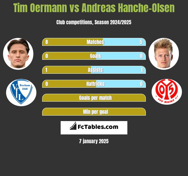 Tim Oermann vs Andreas Hanche-Olsen h2h player stats