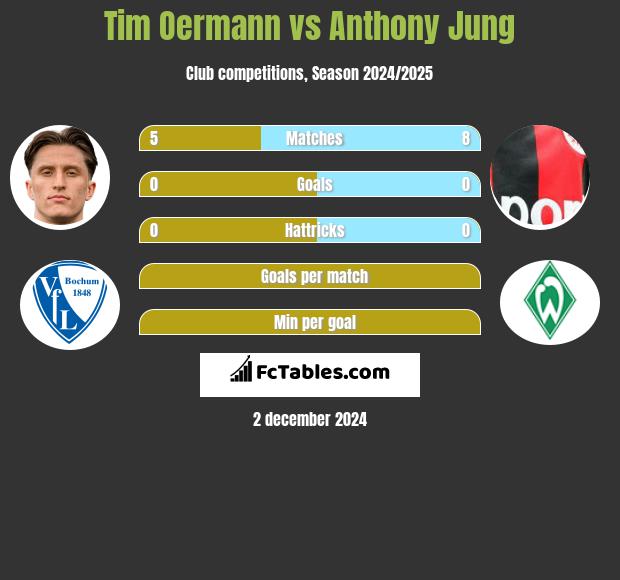 Tim Oermann vs Anthony Jung h2h player stats