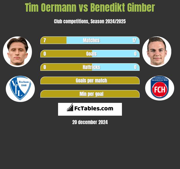 Tim Oermann vs Benedikt Gimber h2h player stats