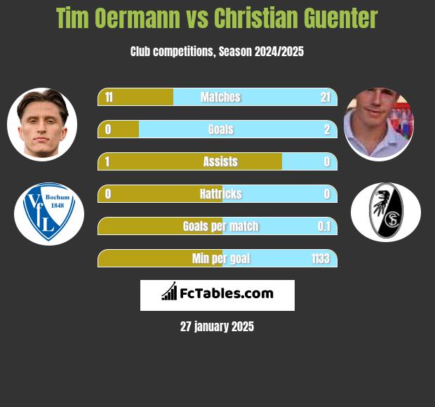 Tim Oermann vs Christian Guenter h2h player stats