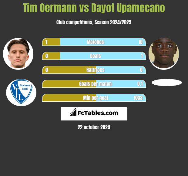 Tim Oermann vs Dayot Upamecano h2h player stats