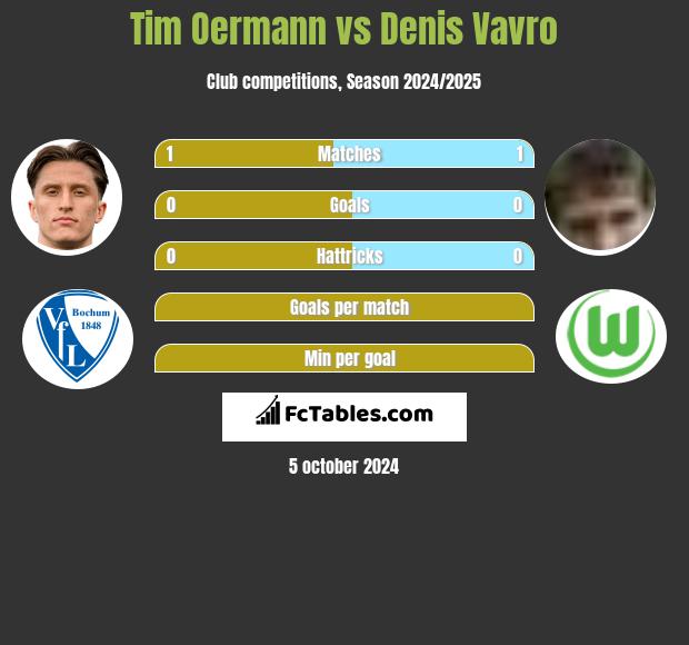 Tim Oermann vs Denis Vavro h2h player stats