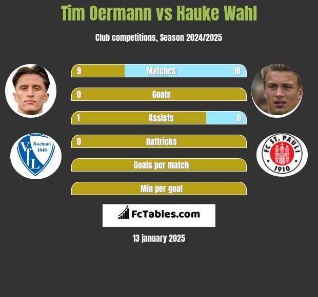 Tim Oermann vs Hauke Wahl h2h player stats