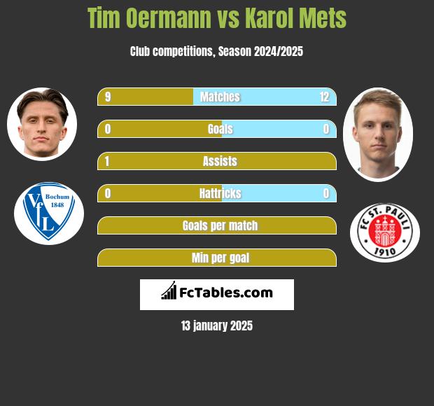 Tim Oermann vs Karol Mets h2h player stats