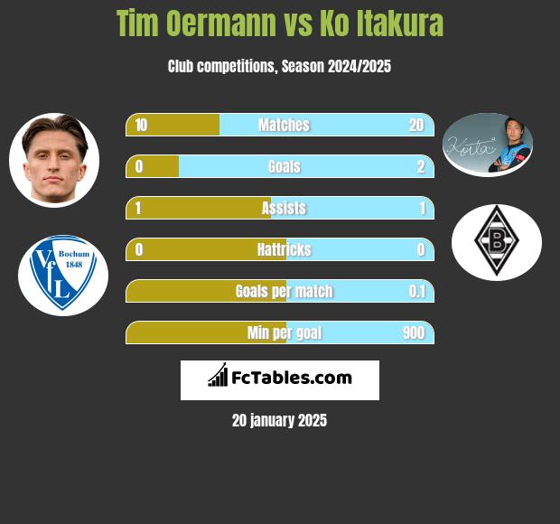 Tim Oermann vs Ko Itakura h2h player stats