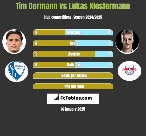 Tim Oermann vs Lukas Klostermann h2h player stats