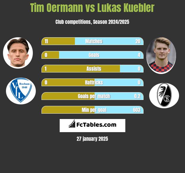 Tim Oermann vs Lukas Kuebler h2h player stats