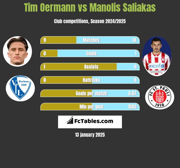 Tim Oermann vs Manolis Saliakas h2h player stats