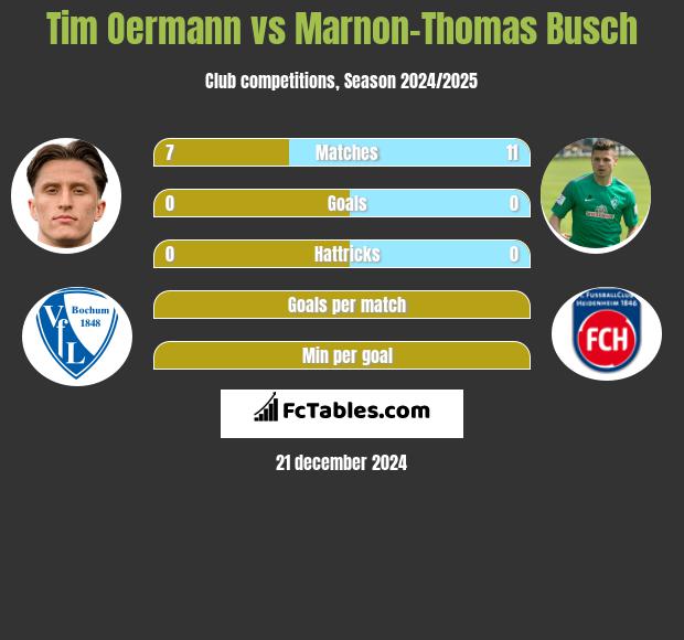 Tim Oermann vs Marnon-Thomas Busch h2h player stats