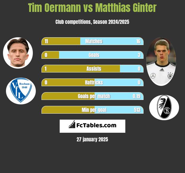 Tim Oermann vs Matthias Ginter h2h player stats