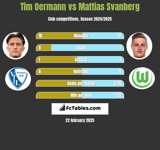 Tim Oermann vs Mattias Svanberg h2h player stats