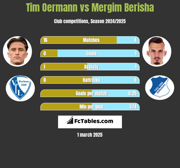 Tim Oermann vs Mergim Berisha h2h player stats