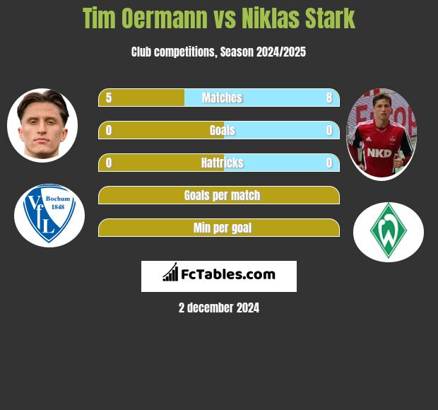 Tim Oermann vs Niklas Stark h2h player stats