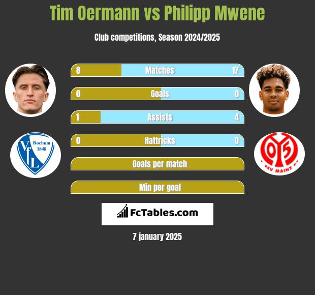 Tim Oermann vs Philipp Mwene h2h player stats