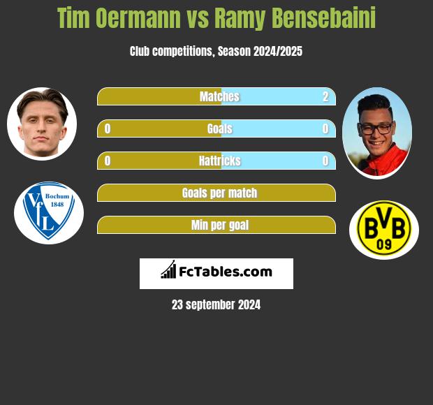 Tim Oermann vs Ramy Bensebaini h2h player stats