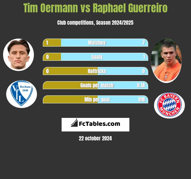 Tim Oermann vs Raphael Guerreiro h2h player stats