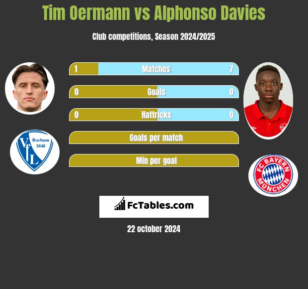 Tim Oermann vs Alphonso Davies h2h player stats