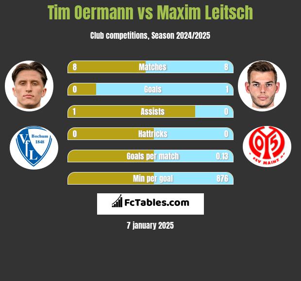 Tim Oermann vs Maxim Leitsch h2h player stats