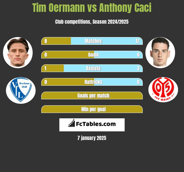 Tim Oermann vs Anthony Caci h2h player stats