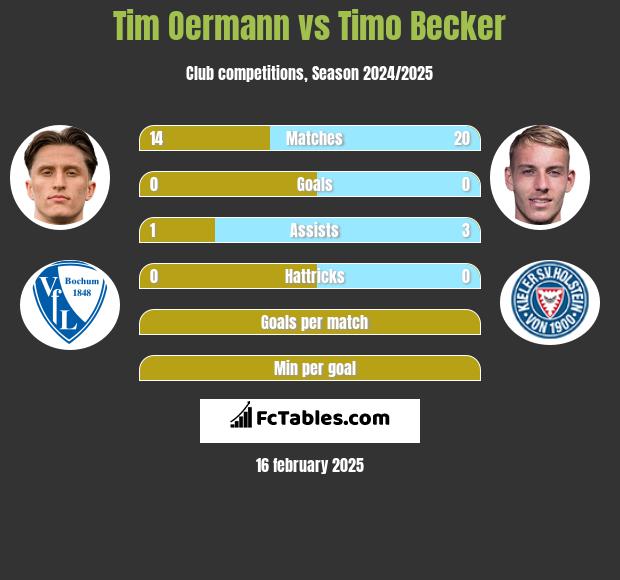 Tim Oermann vs Timo Becker h2h player stats