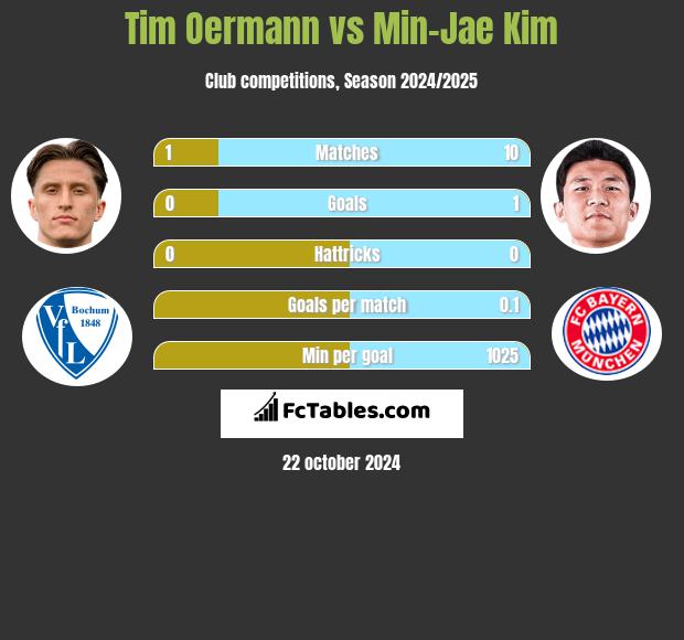 Tim Oermann vs Min-Jae Kim h2h player stats