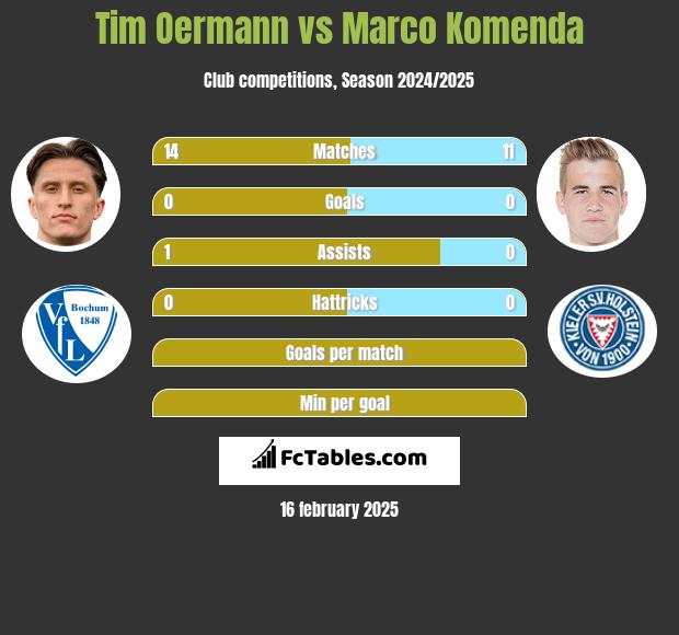 Tim Oermann vs Marco Komenda h2h player stats