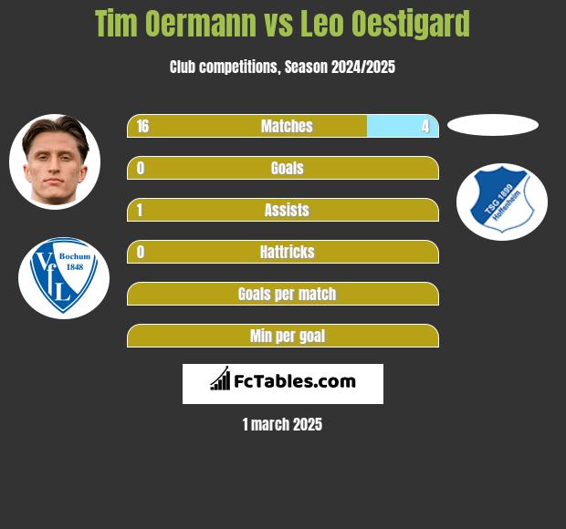 Tim Oermann vs Leo Oestigard h2h player stats