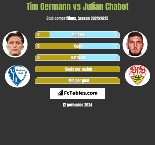 Tim Oermann vs Julian Chabot h2h player stats