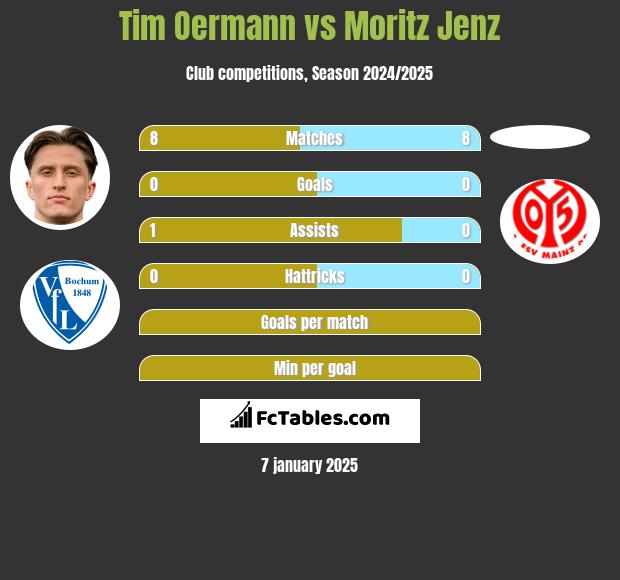 Tim Oermann vs Moritz Jenz h2h player stats