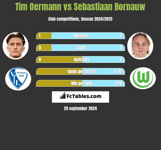 Tim Oermann vs Sebastiaan Bornauw h2h player stats