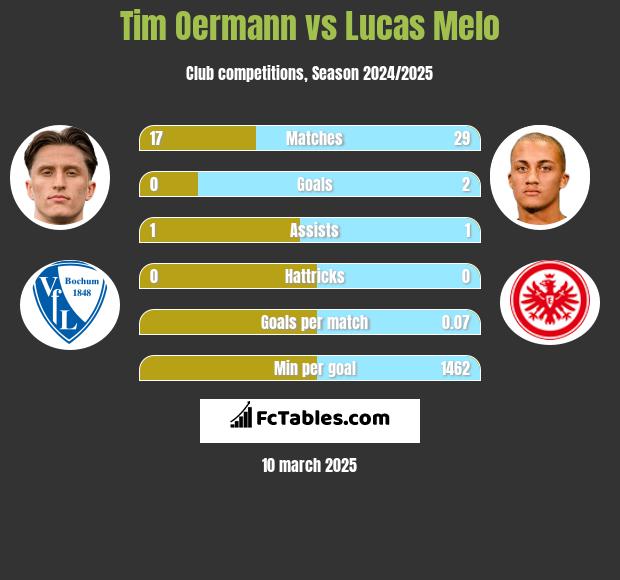 Tim Oermann vs Lucas Melo h2h player stats