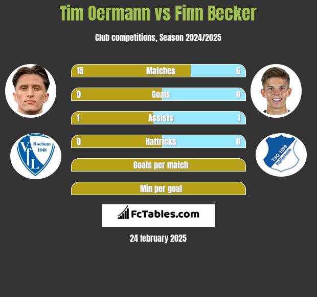 Tim Oermann vs Finn Becker h2h player stats