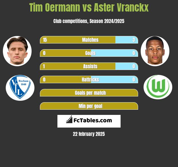 Tim Oermann vs Aster Vranckx h2h player stats