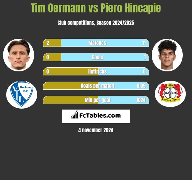 Tim Oermann vs Piero Hincapie h2h player stats