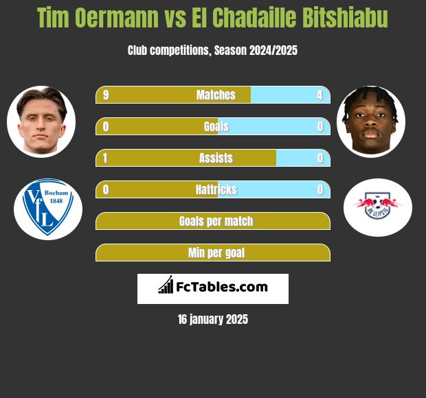 Tim Oermann vs El Chadaille Bitshiabu h2h player stats