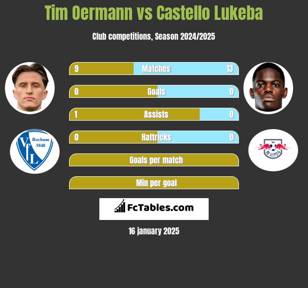 Tim Oermann vs Castello Lukeba h2h player stats