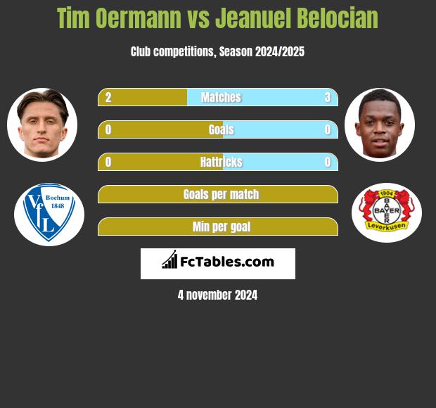 Tim Oermann vs Jeanuel Belocian h2h player stats