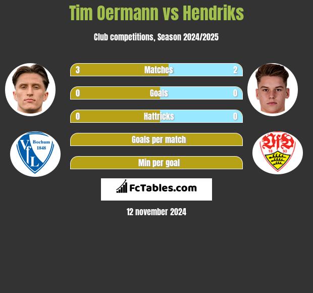 Tim Oermann vs Hendriks h2h player stats