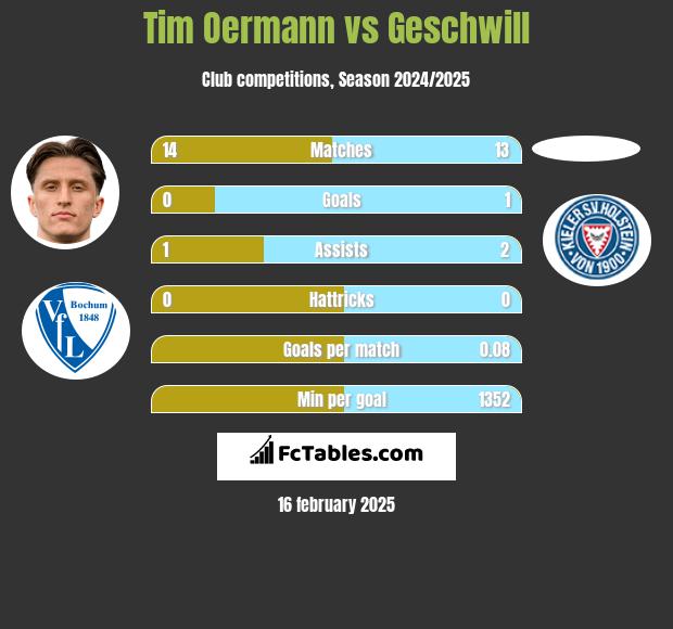 Tim Oermann vs Geschwill h2h player stats