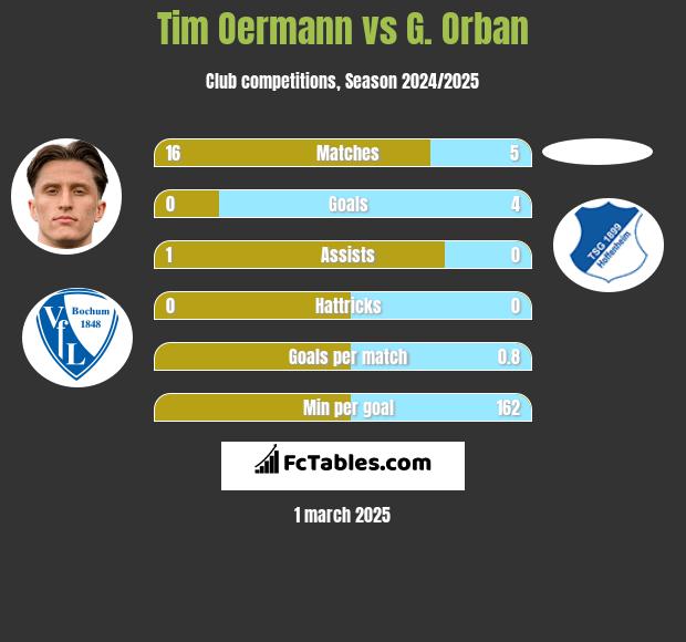 Tim Oermann vs G. Orban h2h player stats