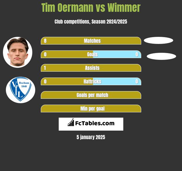 Tim Oermann vs Wimmer h2h player stats