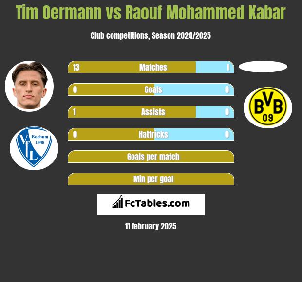 Tim Oermann vs Raouf Mohammed Kabar h2h player stats