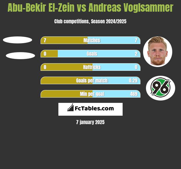 Abu-Bekir El-Zein vs Andreas Voglsammer h2h player stats