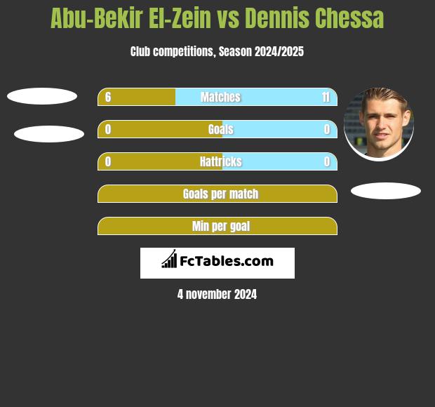 Abu-Bekir El-Zein vs Dennis Chessa h2h player stats