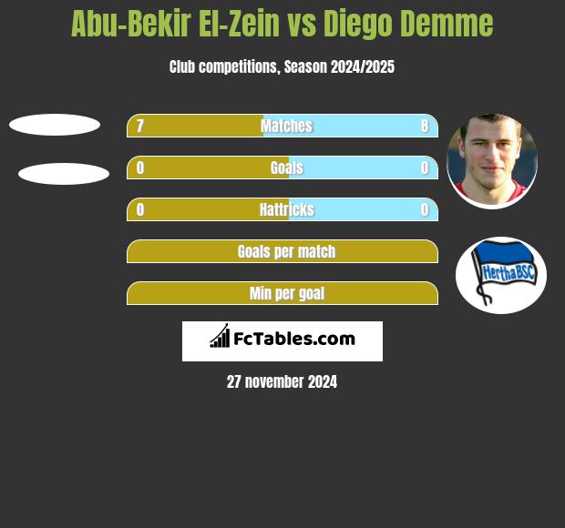 Abu-Bekir El-Zein vs Diego Demme h2h player stats