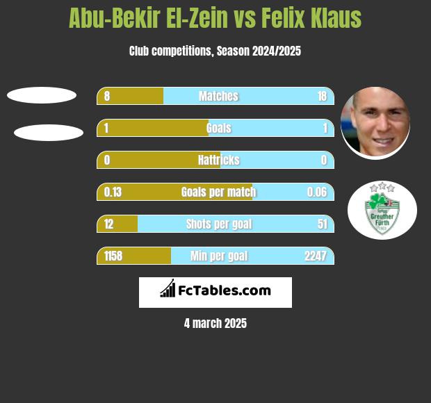 Abu-Bekir El-Zein vs Felix Klaus h2h player stats